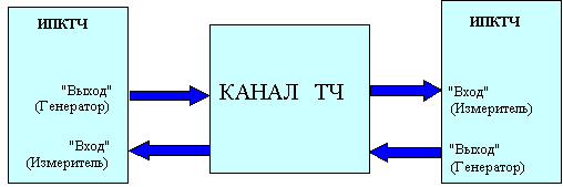 Ктч диапазон. Канал тональной частоты. Схема КТЧ. Параметры канала тональной частоты. ИПКТЧ измеритель параметров каналов тональной частоты.